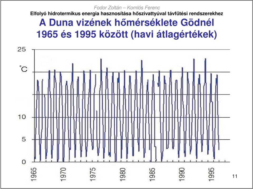 1965 és 1995 között