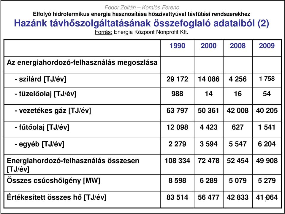 54 - vezetékes gáz [TJ/év] 63 797 50 361 42 008 40 205 - főtıolaj [TJ/év] 12 098 4 423 627 1 541 - egyéb [TJ/év] 2 279 3 594 5 547 6 204