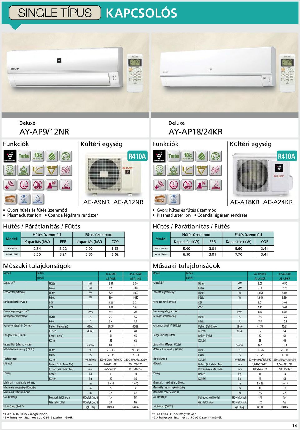 80 Leadott teljesítmény 1 Hűtés W 820 1,090 W 800 1,050 hatékonyság 1 EER 3.22 3.21 COP 3.63 3.62 Éves energiafogyasztás 1 kwh 410 545 áramerősség 1 Hűtés 3.7 4.9 3.6 4.