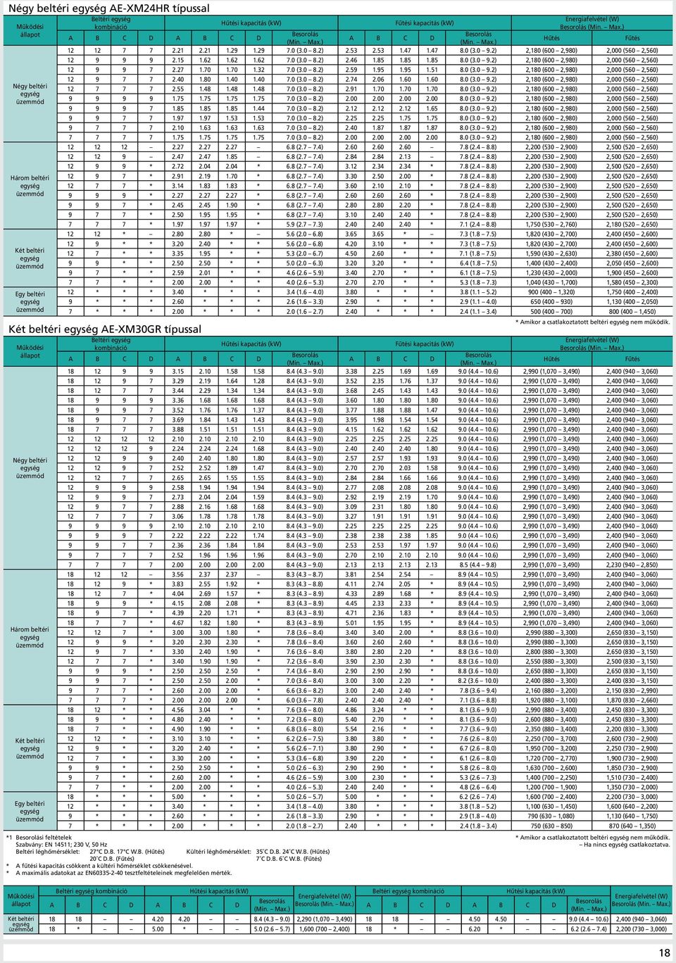 B. () 7 C D.B. 6 C W.B. () fűtési kapacitás csökkent a kültéri hőmérséklet csökkenésével. maximális adatokat az EN60335-2-40 tesztfeltételeinek megfelelően mérték.