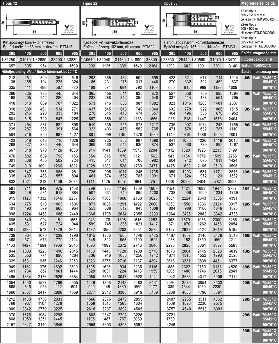 PTM33060060 I N S I D E I N S I D E I N S I D E 305 405 505 605 905 305 405 505 605 905 305 405 505 605 905 Építési magasság mm 1,31250 1,31970 1,32680 1,33400 1,33830 1,30610 1,31040 1,31460 1,31890