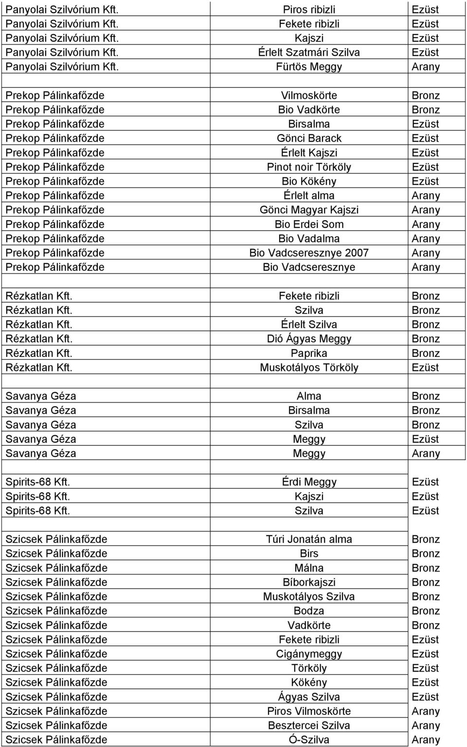 Fürtös Meggy Arany Prekop Pálinkafőzde Vilmoskörte Bronz Prekop Pálinkafőzde Bio Vadkörte Bronz Prekop Pálinkafőzde Birsalma Ezüst Prekop Pálinkafőzde Gönci Barack Ezüst Prekop Pálinkafőzde Érlelt