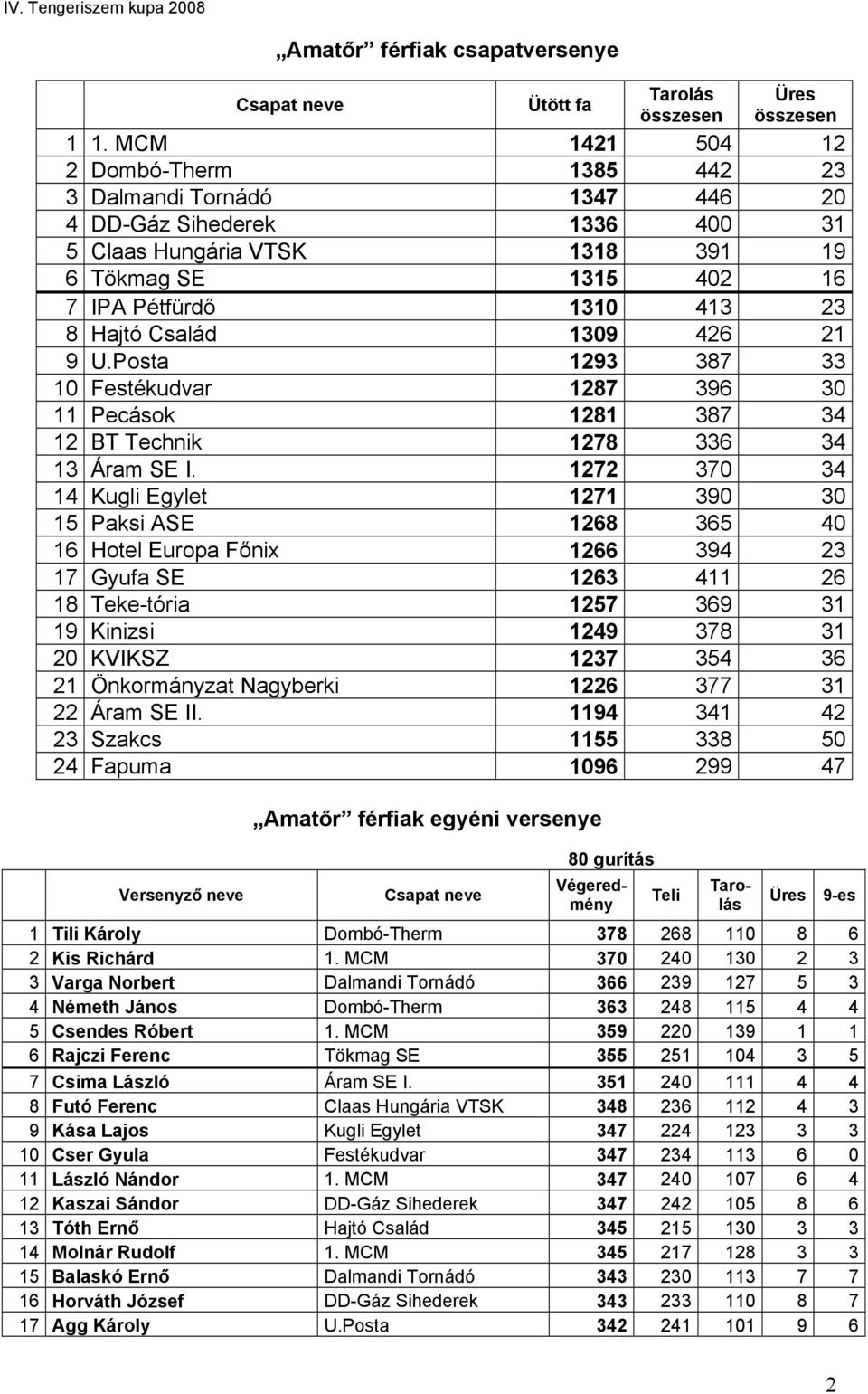 Család 1309 426 21 9 U.Posta 1293 387 33 10 Festékudvar 1287 396 30 11 Pecások 1281 387 34 12 BT Technik 1278 336 34 13 Áram SE I.