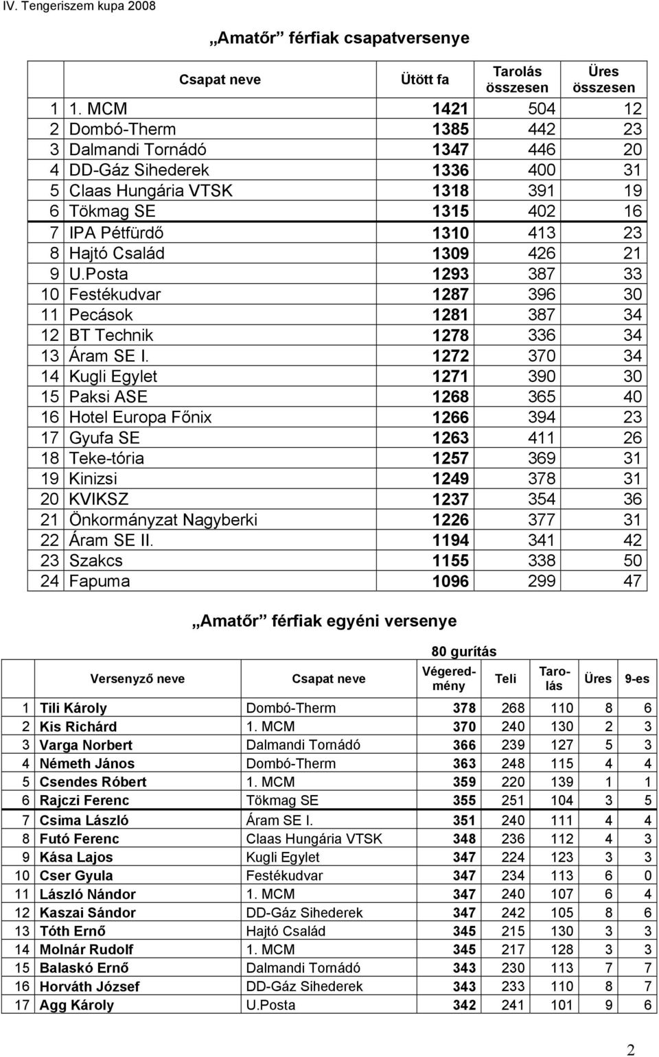 Család 1309 426 21 9 U.Posta 1293 387 33 10 Festékudvar 1287 396 30 11 Pecások 1281 387 34 12 BT Technik 1278 336 34 13 Áram SE I.