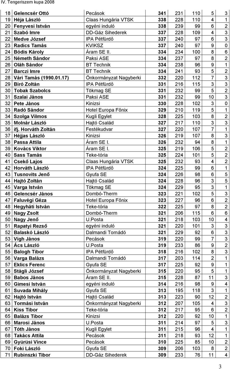 334 234 100 8 6 25 Németh Sándor Paksi ASE 334 237 97 8 2 26 Oláh Sándor BT Technik 334 238 96 9 1 27 Barczi Imre BT Technik 334 241 93 5 2 28 Vári Tamás (1990.01.