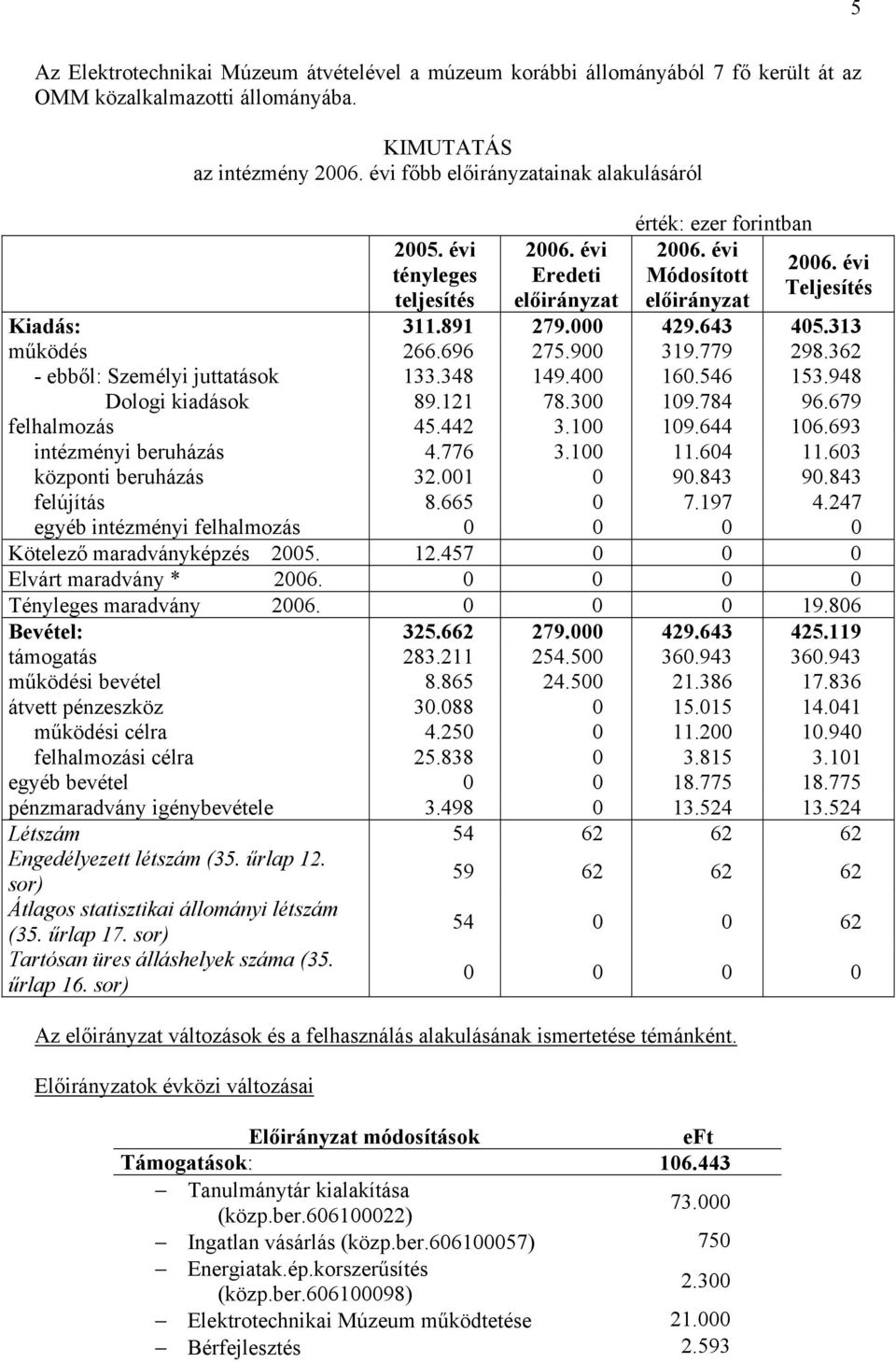 779 298.362 - ebből: Személyi juttatások 133.348 149.400 160.546 153.948 Dologi kiadások 89.121 78.300 109.784 96.679 felhalmozás 45.442 3.100 109.644 106.693 intézményi beruházás 4.776 3.100 11.