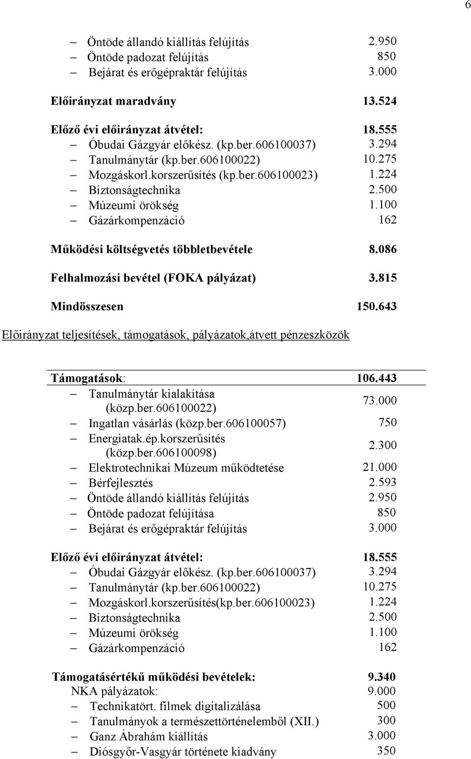 100 Gázárkompenzáció 162 Működési költségvetés többletbevétele 8.086 Felhalmozási bevétel (FOKA pályázat) 3.815 Mindösszesen 150.