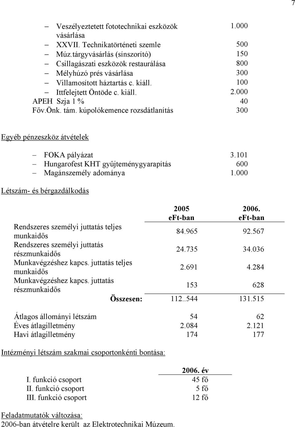 tám. kúpolókemence rozsdátlanítás 300 Egyéb pénzeszköz átvételek FOKA pályázat 3.101 Hungarofest KHT gyűjteménygyarapítás 600 Magánszemély adománya 1.000 Létszám- és bérgazdálkodás 2005 eft-ban 2006.