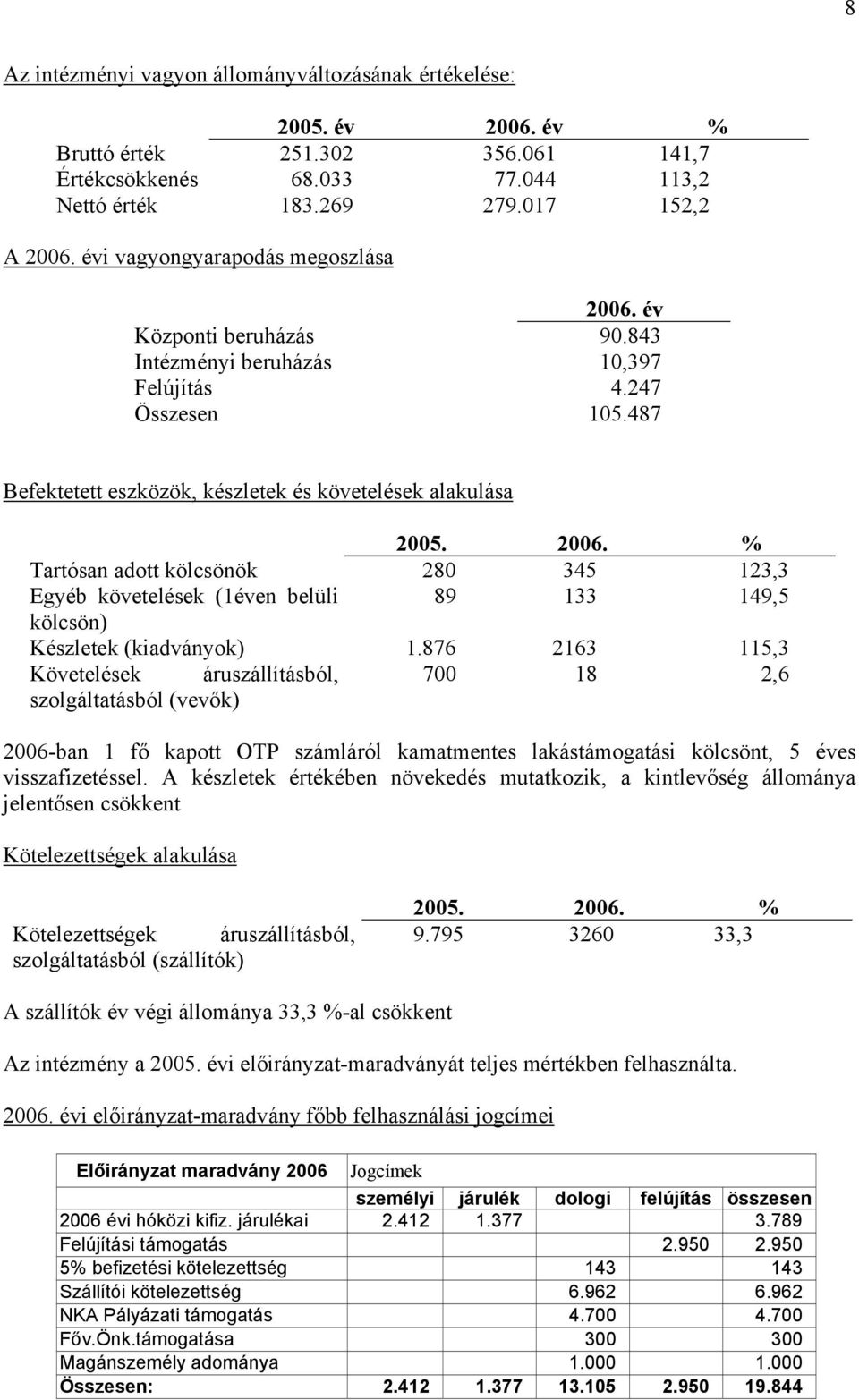 876 2163 115,3 Követelések áruszállításból, 700 18 2,6 szolgáltatásból (vevők) 2006-ban 1 fő kapott OTP számláról kamatmentes lakástámogatási kölcsönt, 5 éves visszafizetéssel.