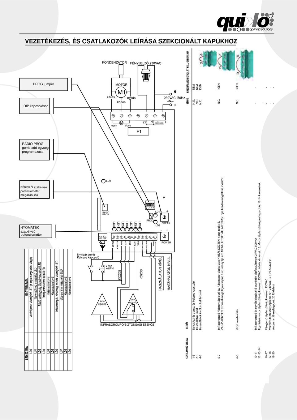 visszajelző LED LD4 Használaton kívül LD5 Használaton kívül LD6 Infrasorompó / biztonsági eszköz visszajelző LED LD7 Stop parancs visszajelző LED LD8 Használaton kívül LD9 Használaton kívül Nyit/zár