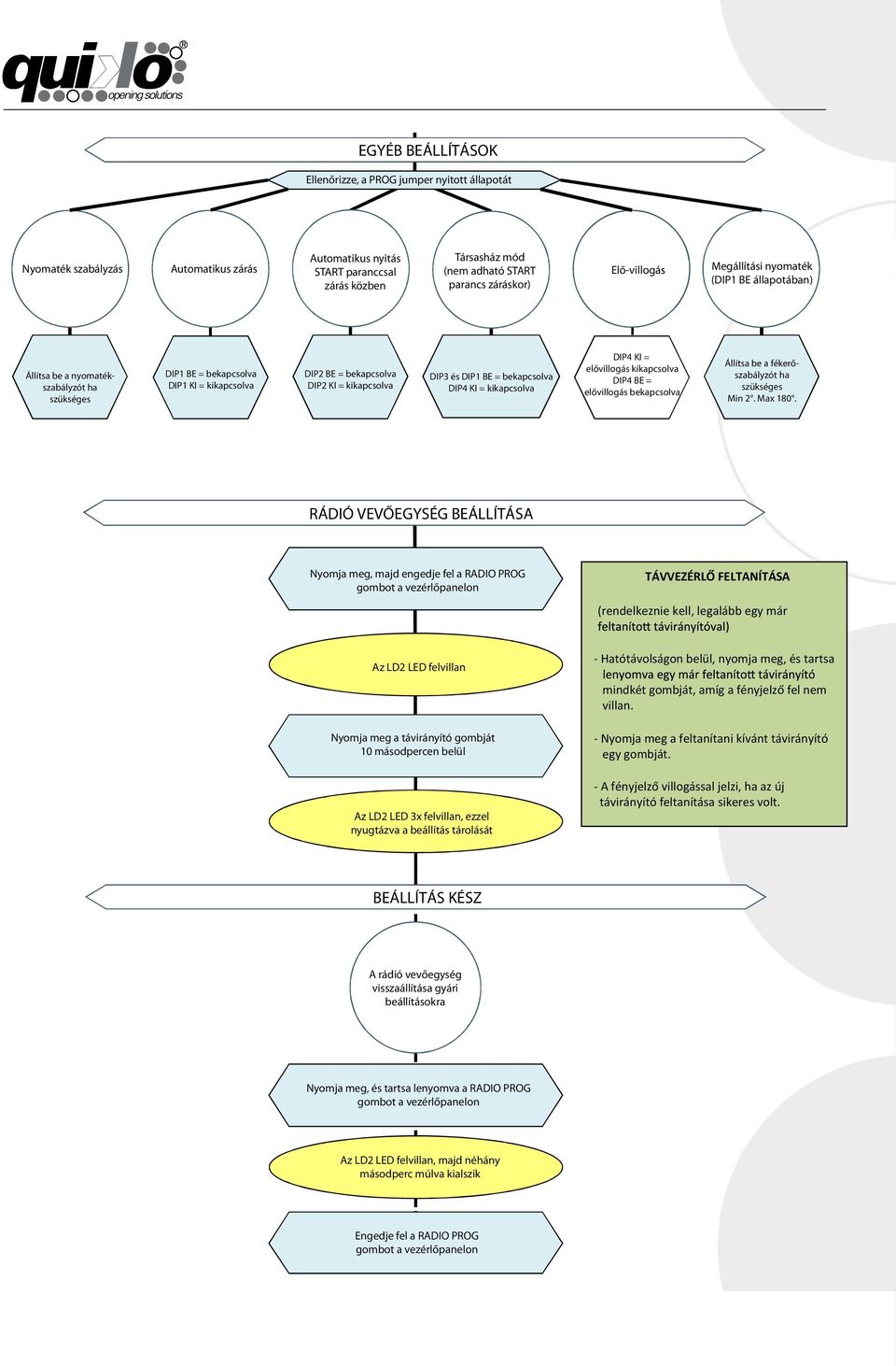 bekapcsolva DIP4 = kikapcsolva DIP4 = elővillogás kikapcsolva DIP4 = elővillogás bekapcsolva Állítsa be a fékerőszabályzót ha szükséges Min 2. Max 180.