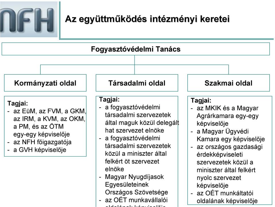 szervezetek közül a miniszter által felkért öt szervezet elnöke - Magyar Nyugdíjasok Egyesületeinek Országos Szövetsége - az OÉT munkavállalói Tagjai: - az MKIK és a Magyar Agrárkamara egy-egy