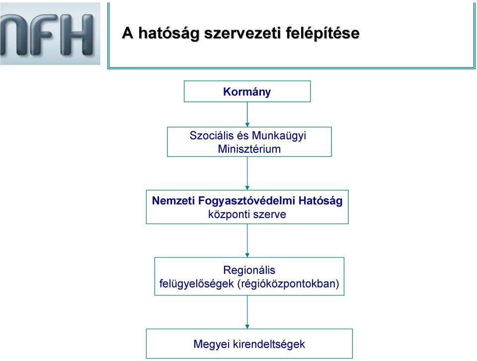 Fogyasztóvédelmi Hatóság központi szerve