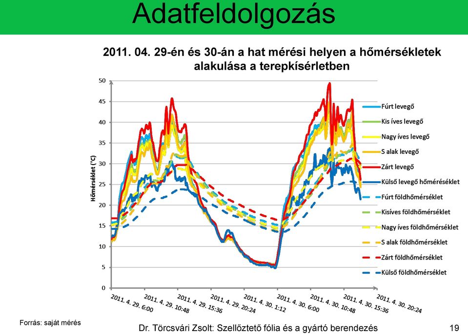 alakulása a terepkísérletben Forrás: saját mérés