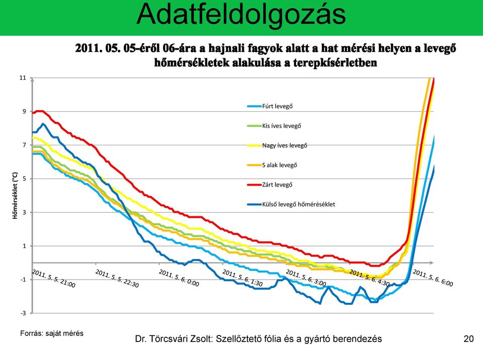 terepkísérletben 9 Fúrt levegő Kis íves levegő 7 Nagy íves levegő S alak levegő 5 Zárt levegő