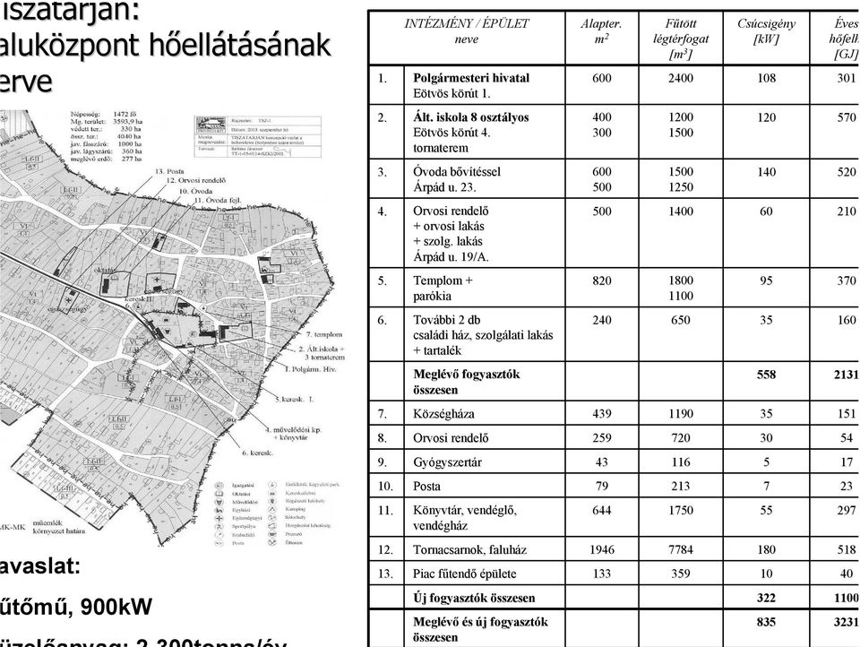 Óvoda bővítésselb Árpád d u. 23. 600 500 1500 1250 140 520 4. Orvosi rendelő + orvosi lakás + szolg.. lakás Árpád d u. 19/A. 500 1400 60 210 5. Templom + parókia 820 1800 1100 95 370 6.