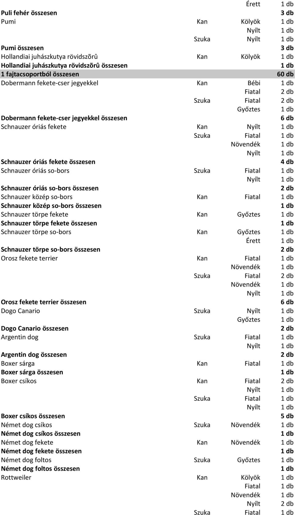 so-bors Szuka Fiatal Schnauzer óriás so-bors összesen Schnauzer közép so-bors Kan Fiatal Schnauzer közép so-bors összesen Schnauzer törpe fekete Kan Győztes Schnauzer törpe fekete összesen Schnauzer