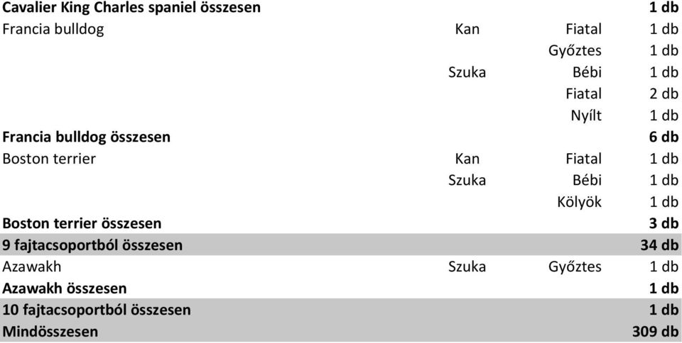 Bébi Kölyök Boston terrier összesen 9 fajtacsoportból összesen 3 Azawakh
