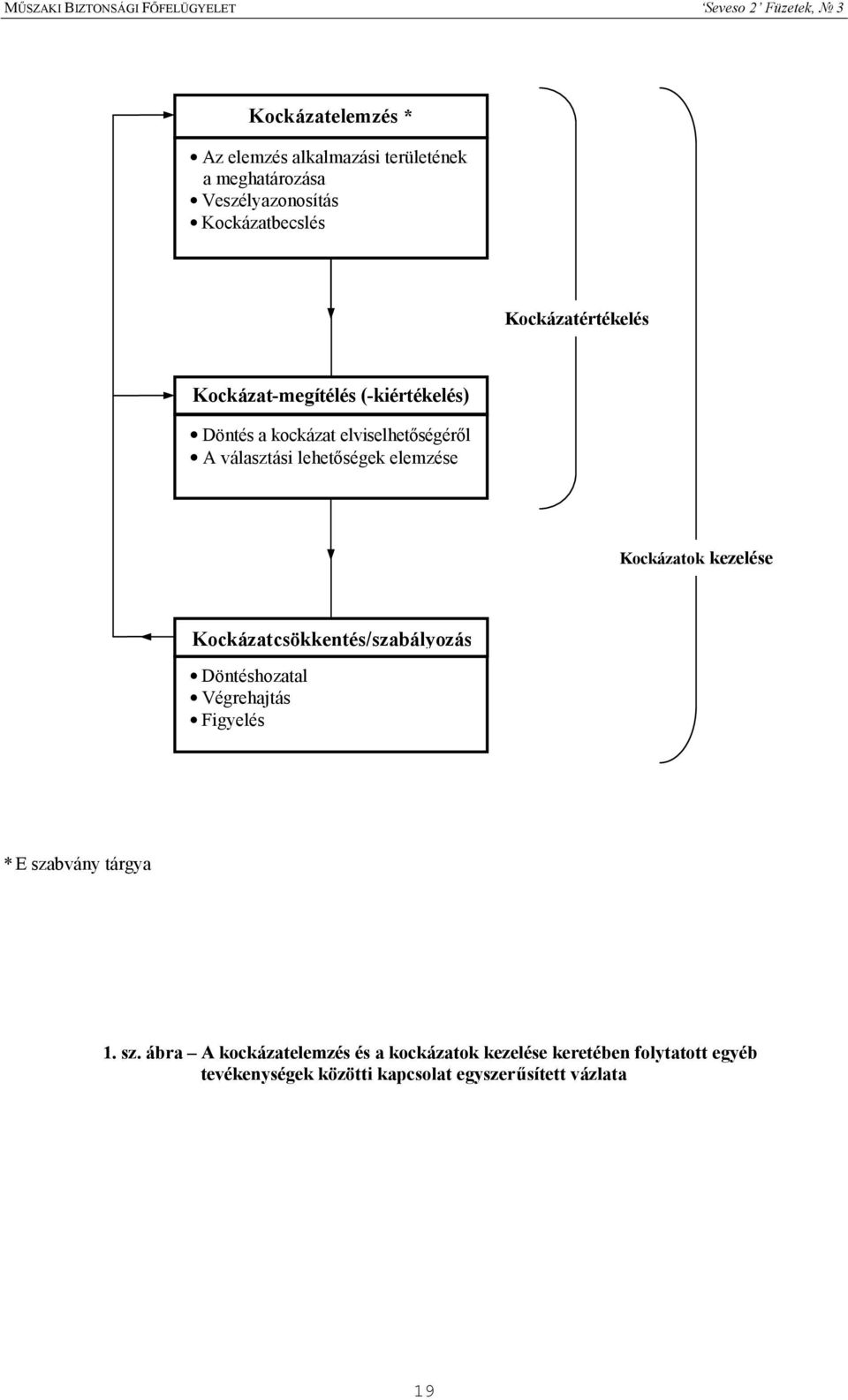 elemzése Kockázatok kezelése Kockázatcsökkentés/szabályozás Döntéshozatal Végrehajtás Figyelés * E szabvány tárgya 1.