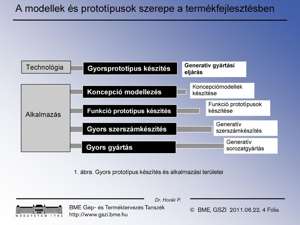 szerszámkészítés Gyors gyártás Koncepciómodellek készítése Funkció prototípusok készítése