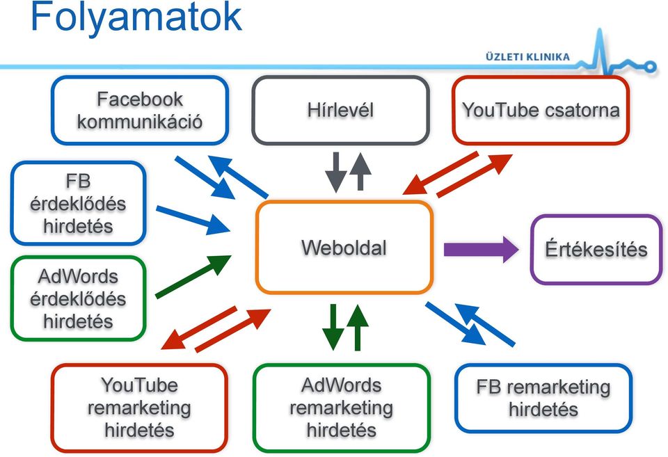 érdeklődés Weboldal Értékesítés YouTube