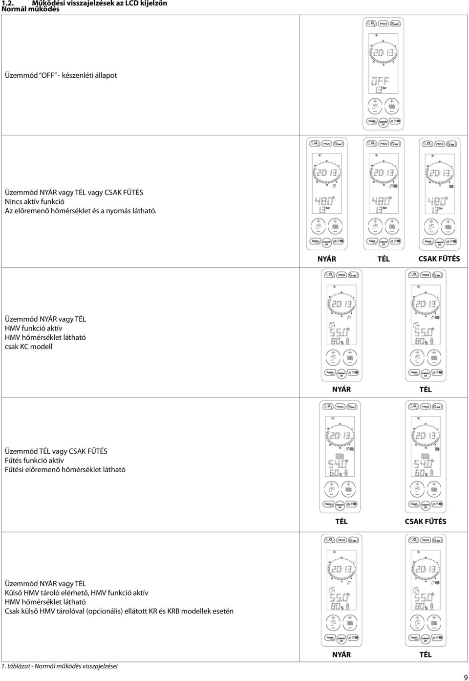 NYÁR TÉL CSAK FŰTÉS Üzemmód NYÁR vagy TÉL HMV funkció aktív HMV hőmérséklet látható csak KC modell NYÁR TÉL Üzemmód TÉL vagy CSAK FŰTÉS Fűtés funkció aktív