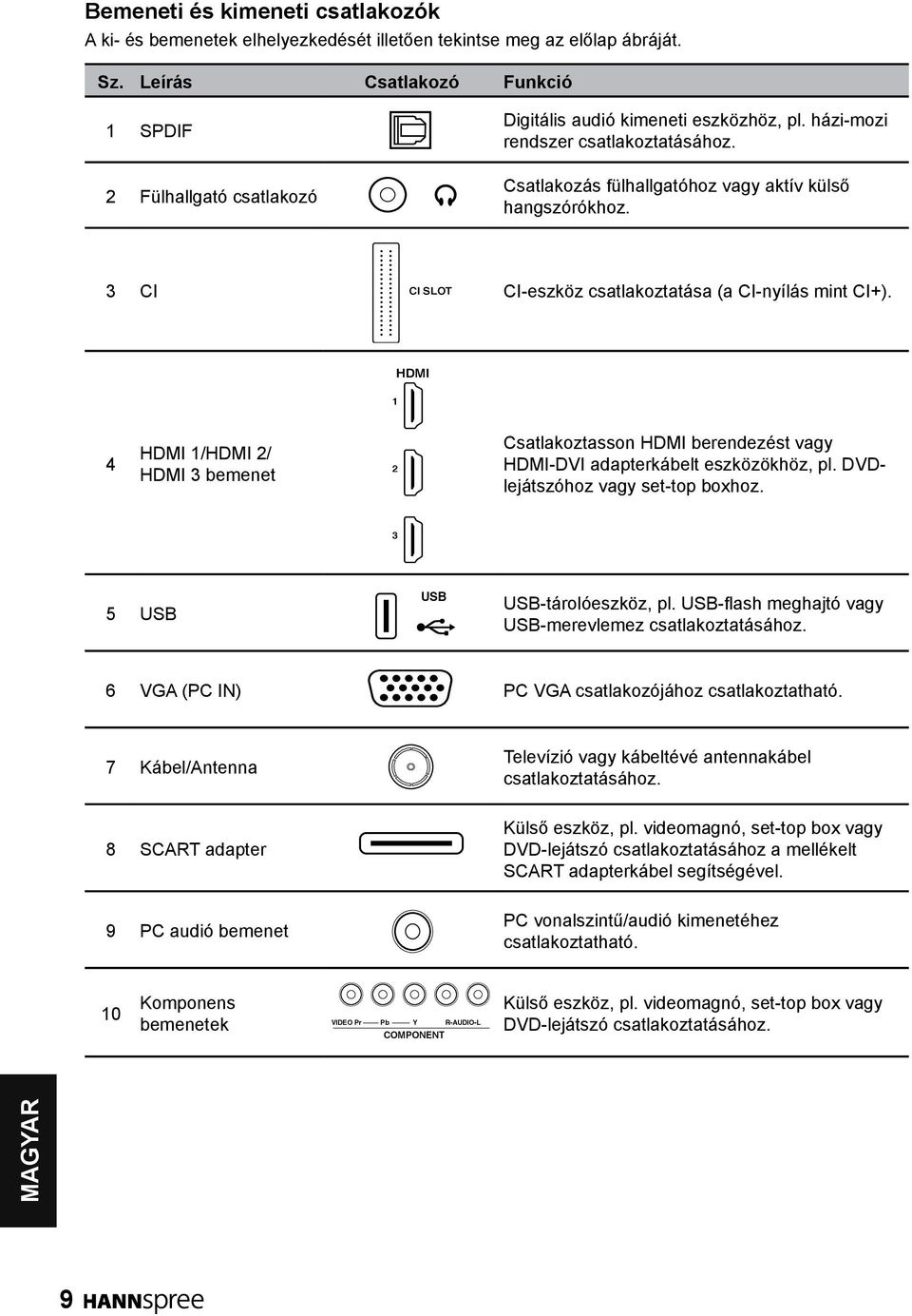 CI CI SLOT CI-eszköz csatlakoztatása (a CI-nyílás mint CI+). HDMI 1 4 HDMI 1/HDMI / HDMI bemenet Csatlakoztasson HDMI berendezést vagy HDMI-DVI adapterkábelt eszközökhöz, pl.