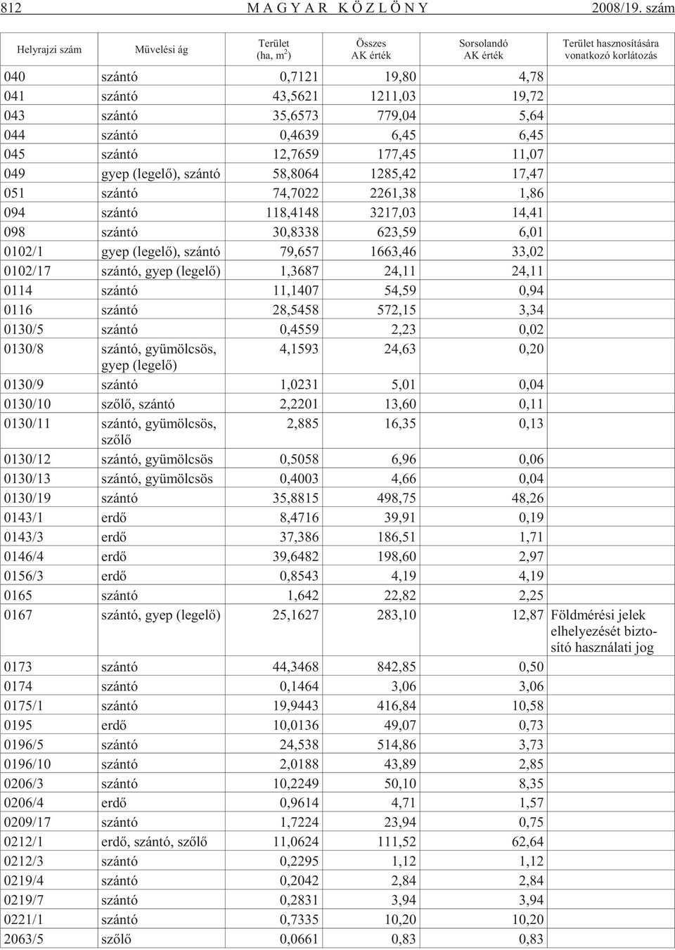 1211,03 19,72 043 szán tó 35,6573 779,04 5,64 044 szán tó 0,4639 6,45 6,45 045 szán tó 12,7659 177,45 11,07 049 gyep (le ge lõ), szán tó 58,8064 1285,42 17,47 051 szán tó 74,7022 2261,38 1,86 094