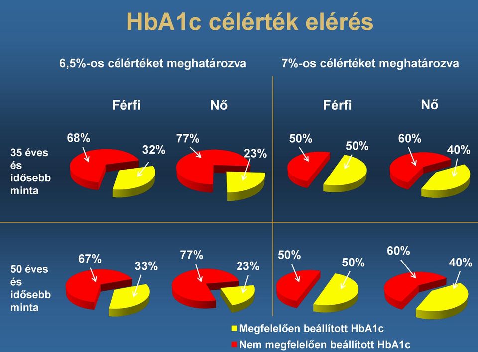 68% 32% 77% 23% 50% 50% 60% 40% 50 éves és idősebb minta 67% 33% 77%