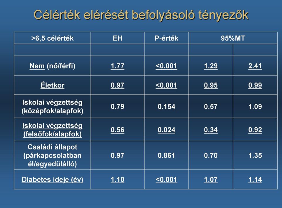 99 Iskolai végzettség (középfok/alapfok) Iskolai végzettség (felsőfok/alapfok) Családi