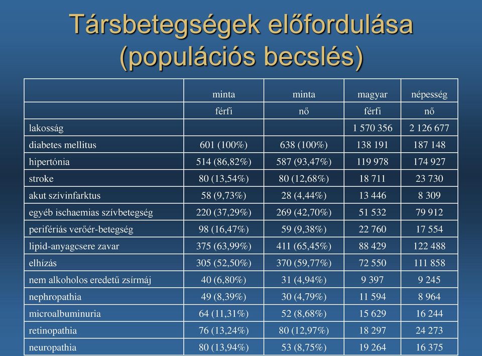 79 912 perifériás verőér-betegség 98 (16,47%) 59 (9,38%) 22 760 17 554 lipid-anyagcsere zavar 375 (63,99%) 411 (65,45%) 88 429 122 488 elhízás 305 (52,50%) 370 (59,77%) 72 550 111 858 nem alkoholos