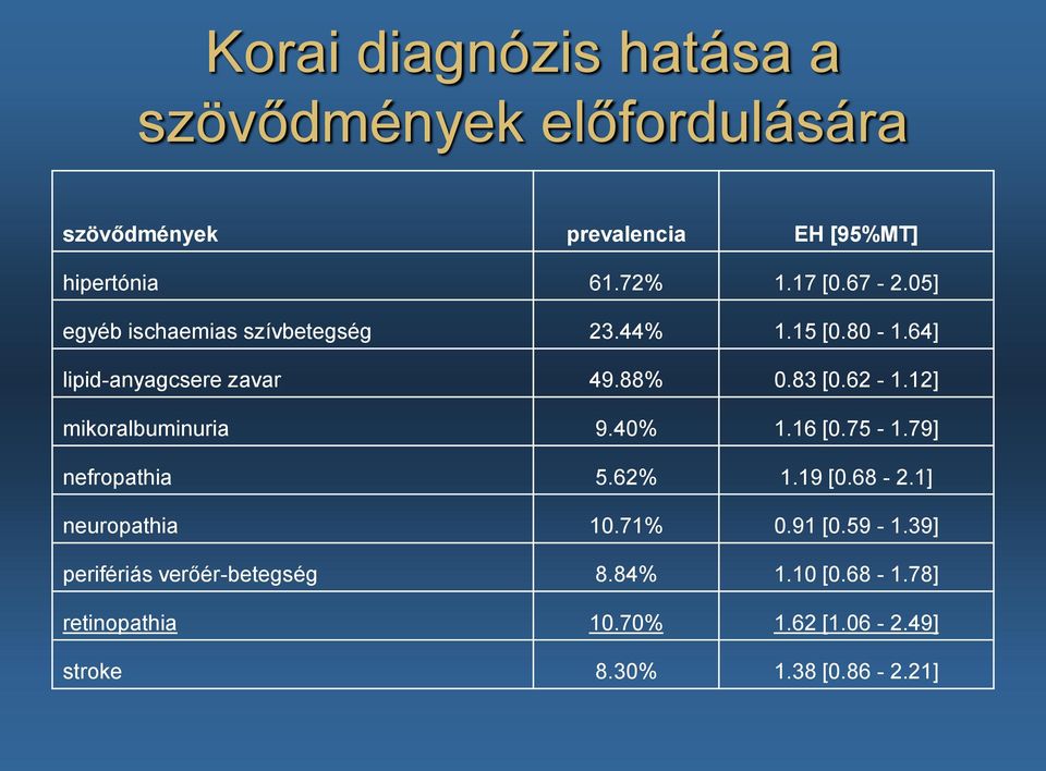 12] mikoralbuminuria 9.40% 1.16 [0.75-1.79] nefropathia 5.62% 1.19 [0.68-2.1] neuropathia 10.71% 0.91 [0.59-1.