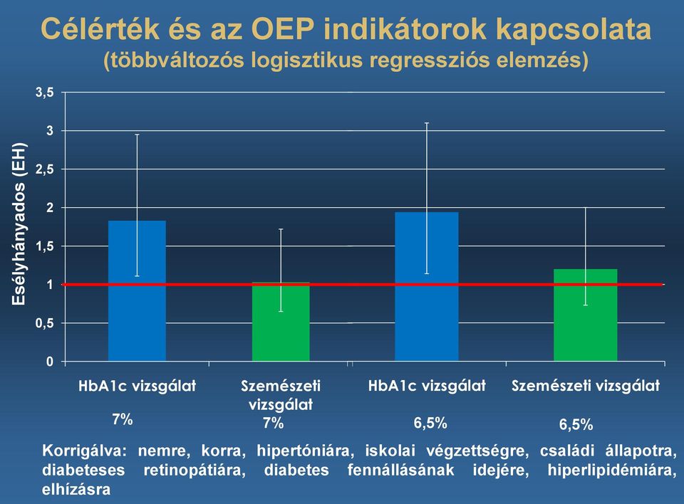 Szemészeti vizsgálat vizsgálat 7% 7% 6,5% 6,5% Korrigálva: nemre, korra, hipertóniára, iskolai