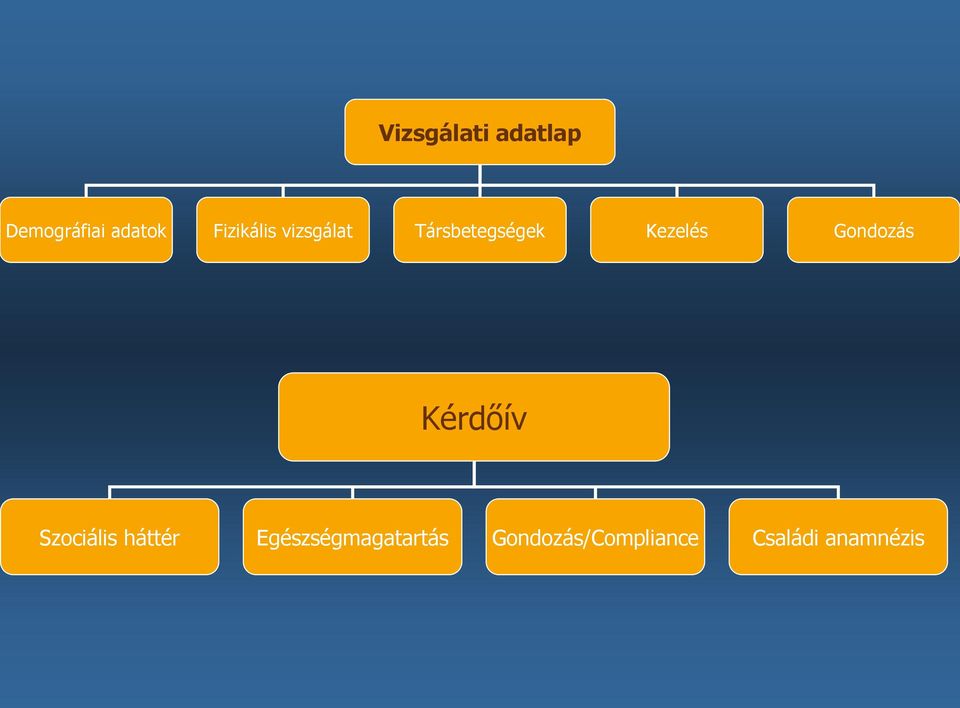 Gondozás Kérdőív Szociális háttér