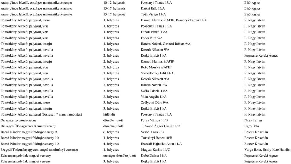 helyezés Kamuti Harmat 9/AJTP, Pozsonyi Tamás 13/A P. Nagy István Tömörkény Alkotói pályázat, vers 1. helyezés Pozsonyi Tamás 13/A P. Nagy István Tömörkény Alkotói pályázat, vers 1. helyezés Farkas Enikő 13/A P.