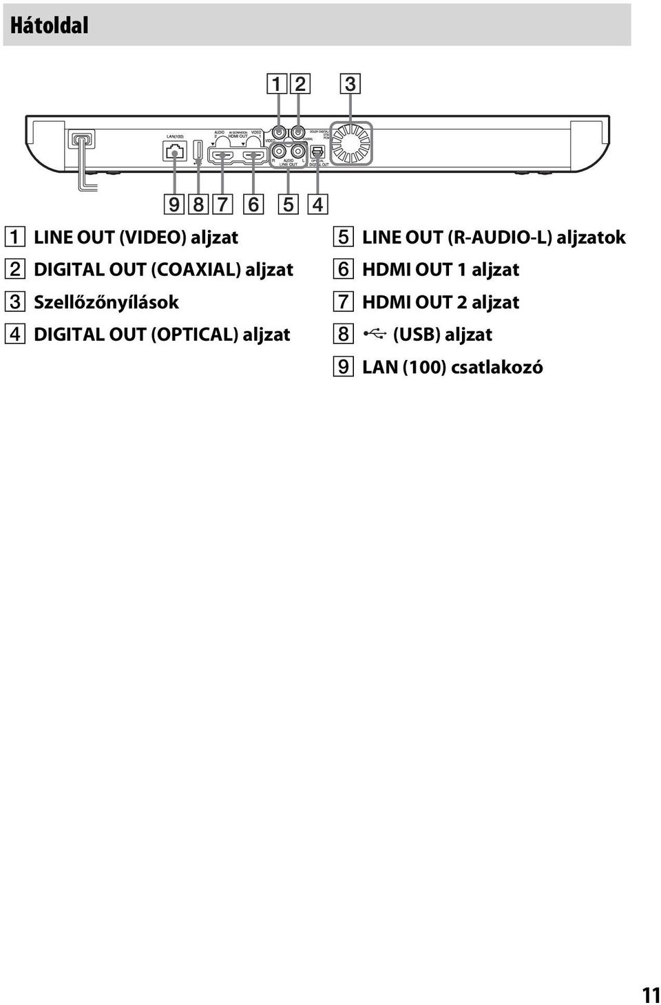 (OPTICAL) aljzat E LINE OUT (R-AUDIO-L) aljzatok F HDMI