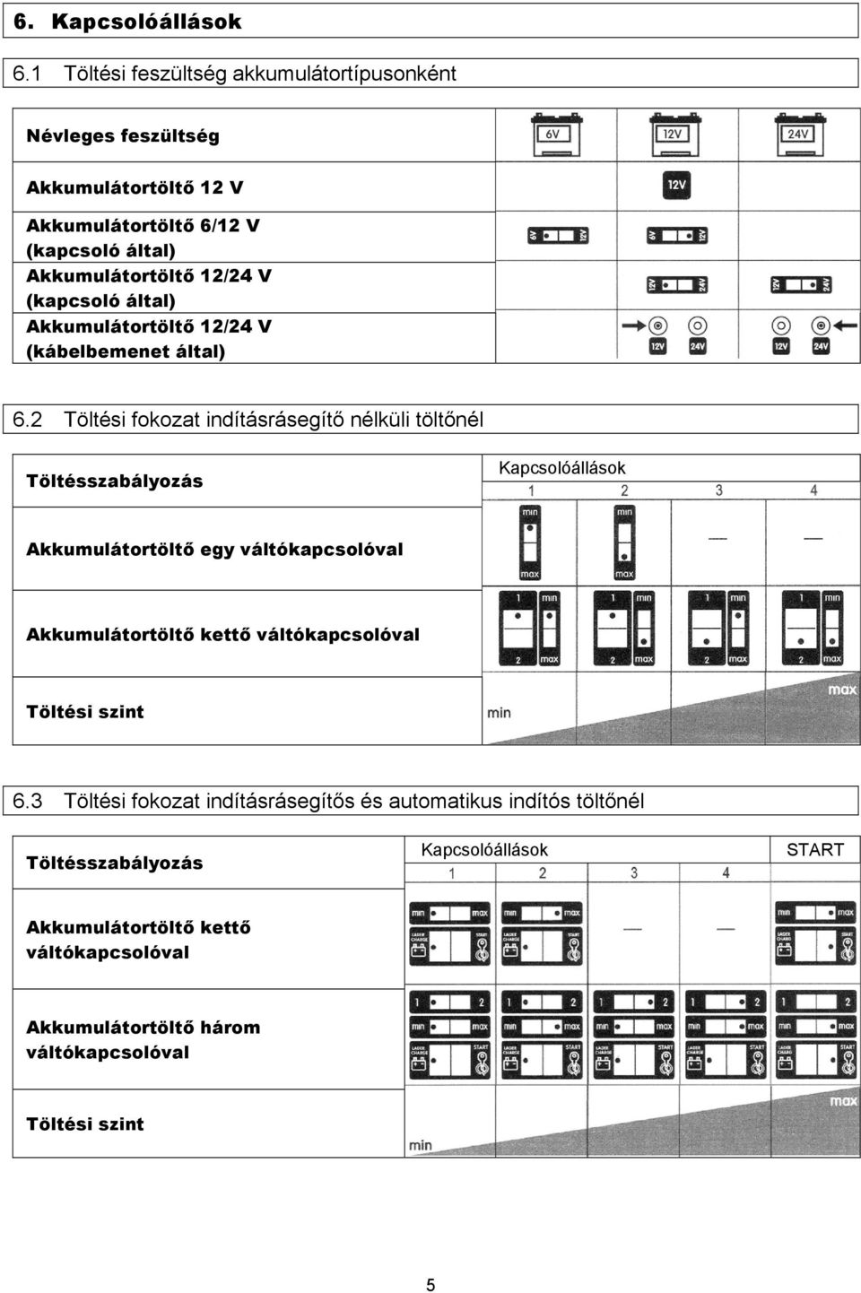 (kapcsoló által) Akkumulátortöltő 12/24 V (kábelbemenet által) 6.