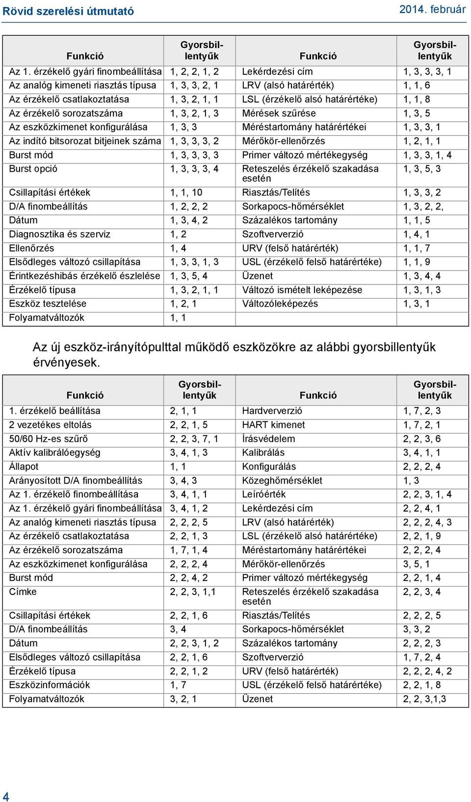 (érzékelő alsó határértéke) 1, 1, 8 Az érzékelő sorozatszáma 1, 3, 2, 1, 3 Mérések szűrése 1, 3, 5 Az eszközkimenet konfigurálása 1, 3, 3 Méréstartomány határértékei 1, 3, 3, 1 Az indító bitsorozat