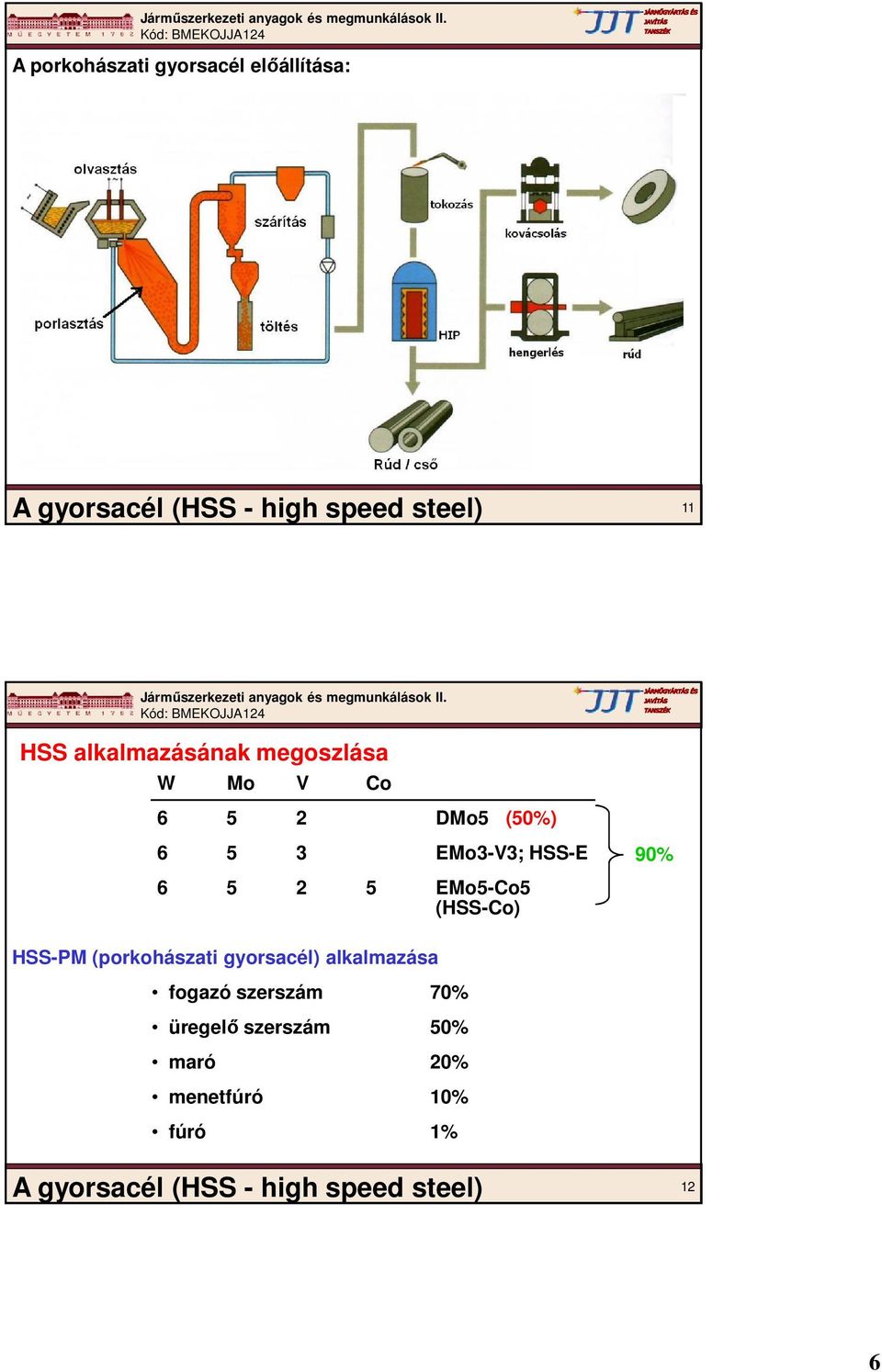EMo5-Co5 (HSS-Co) 90% HSS-PM (porkohászati gyorsacél) alkalmazása fogazó szerszám 70%