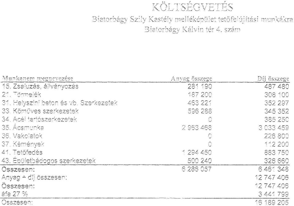 Épületbádogos szerkezetek Összesen: Anyag + dij összesen: Összesen: áfa 27 % Összesen: Anyag összege 281190 187 200 463 221 596 288 0 2 963 468 0 0 1294450