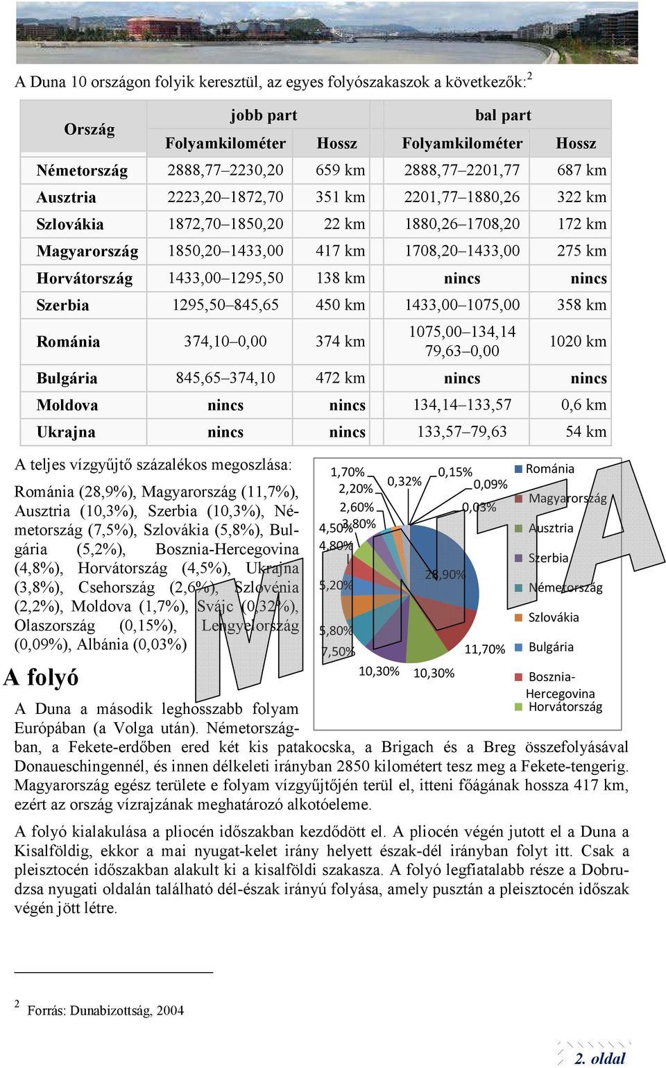 1295,50 138 km nincs nincs Szerbia 1295,50 845,65 450 km 1433,00 1075,00 358 km Románia 374,10 0,00 374 km 1075,00 134,14 79,63 0,00 1020 km Bulgária 845,65 374,10 472 km nincs nincs Moldova nincs