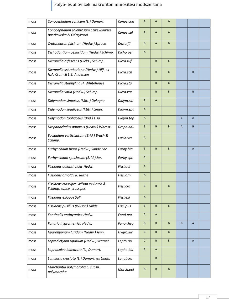 sch B B B Dicranella staphylina H. Whitehouse Dicra.sta B B Dicranella varia (Hedw.) Schimp. Dicra.var B B B Didymodon sinuosus (Mitt.) Delogne Didym.sin A A Didymodon spadiceus (Mitt.) Limpr. Didym.spa A Didymodon tophaceus (Brid.