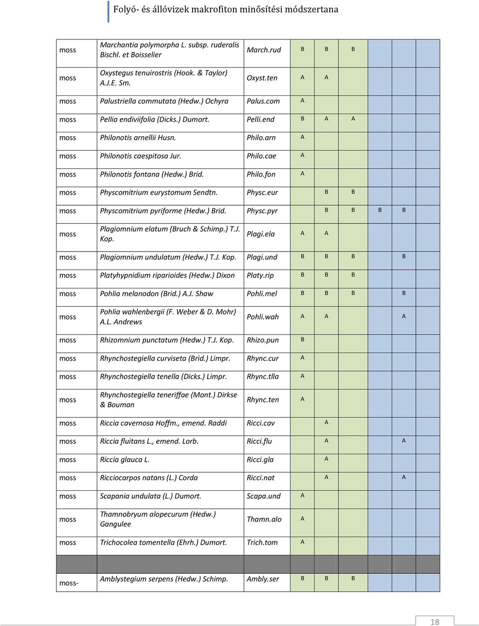 Physc.eur B B Physcomitrium pyriforme (Hedw.) Brid. Physc.pyr B B B B Plagiomnium elatum (Bruch & Schimp.) T.J. Kop. Plagi.ela A A Plagiomnium undulatum (Hedw.) T.J. Kop. Plagi.und B B B B Platyhypnidium riparioides (Hedw.