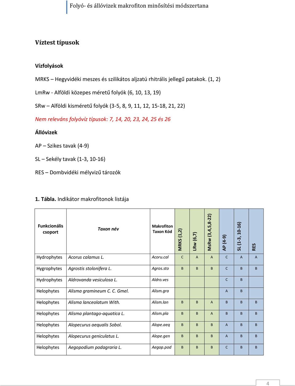 Szikes tavak (4-9) SL Sekély tavak (1-3, 10-16) RES Dombvidéki mélyvizű tározók 1. Tábla.