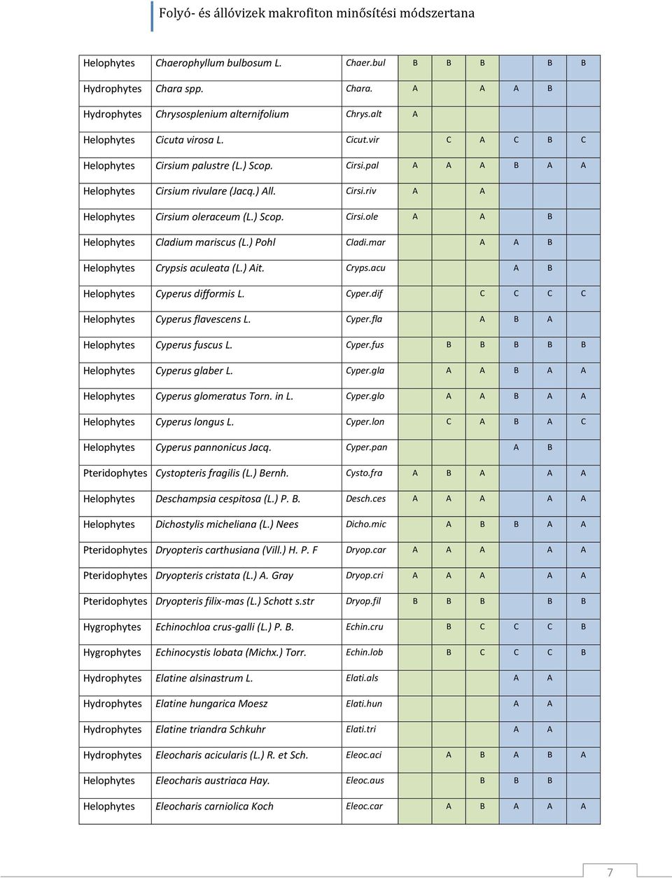 ) Pohl Cladi.mar A A B Helophytes Crypsis aculeata (L.) Ait. Cryps.acu A B Helophytes Cyperus difformis L. Cyper.dif C C C C Helophytes Cyperus flavescens L. Cyper.fla A B A Helophytes Cyperus fuscus L.