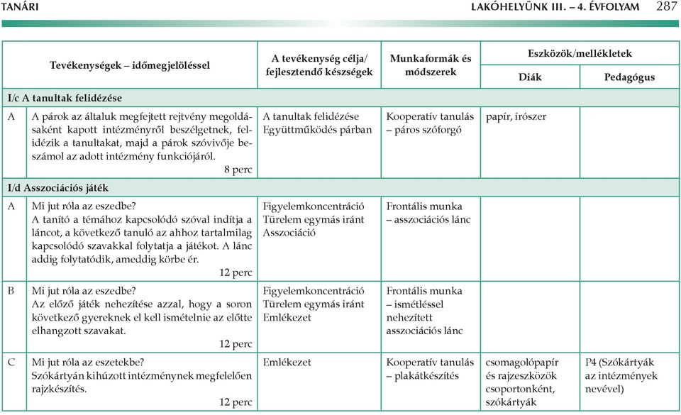 rejtvény megoldásaként kapott intézményről beszélgetnek, felidézik a tanultakat, majd a párok szóvivője beszámol az adott intézmény funkciójáról.