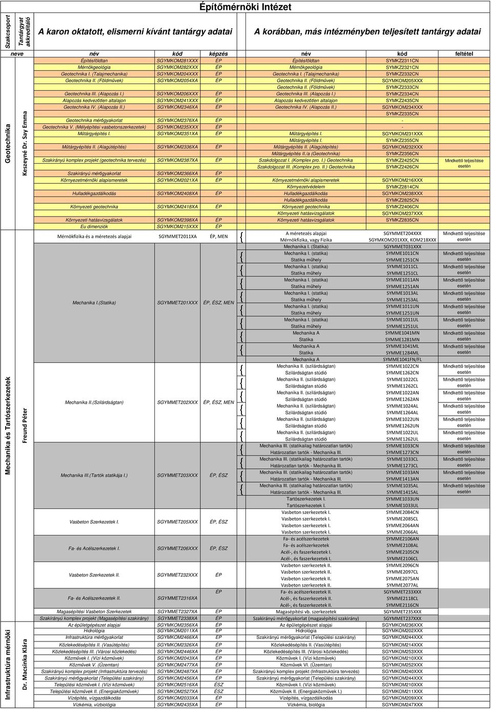 SGYMKOM282XXX ÉP Mérnökgeológia SYMKZ2321CN Geotechnika I. (Talajmechanika) SGYMKOM204XXX ÉP Geotechnika I. (Talajmechanika) SYMKZ2332CN Geotechnika II. (Földművek) SGYMKOM2054XA ÉP Geotechnika II.