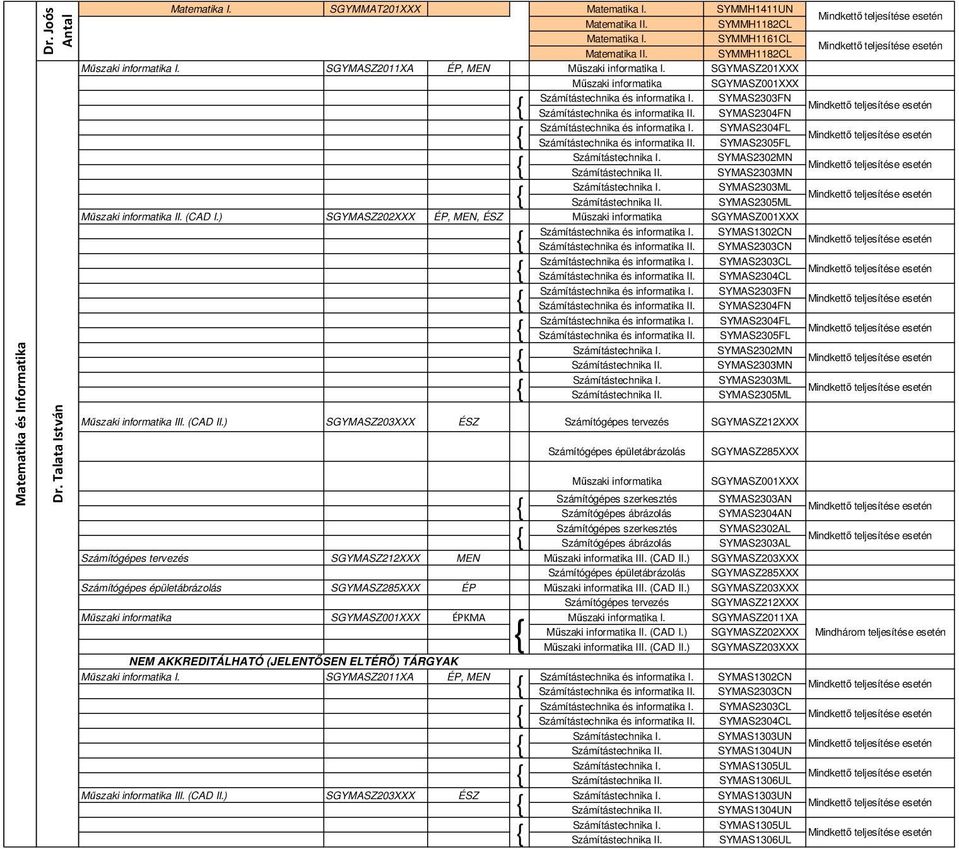 SYMAS2304FN Számítástechnika és informatika I. SYMAS2304FL Számítástechnika és informatika II. SYMAS2305FL Számítástechnika I. SYMAS2302MN Számítástechnika II. SYMAS2303MN Számítástechnika I.