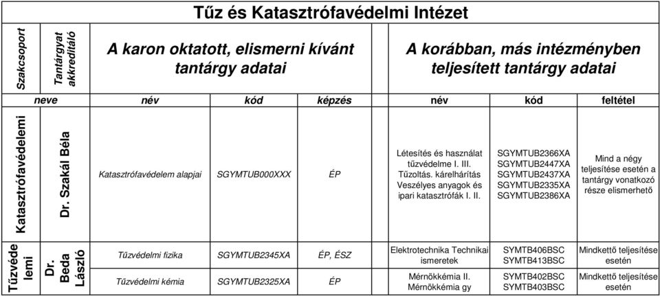 . Tűzoltás. kárelhárítás Veszélyes anyagok és ipari katasztrófák I. II.