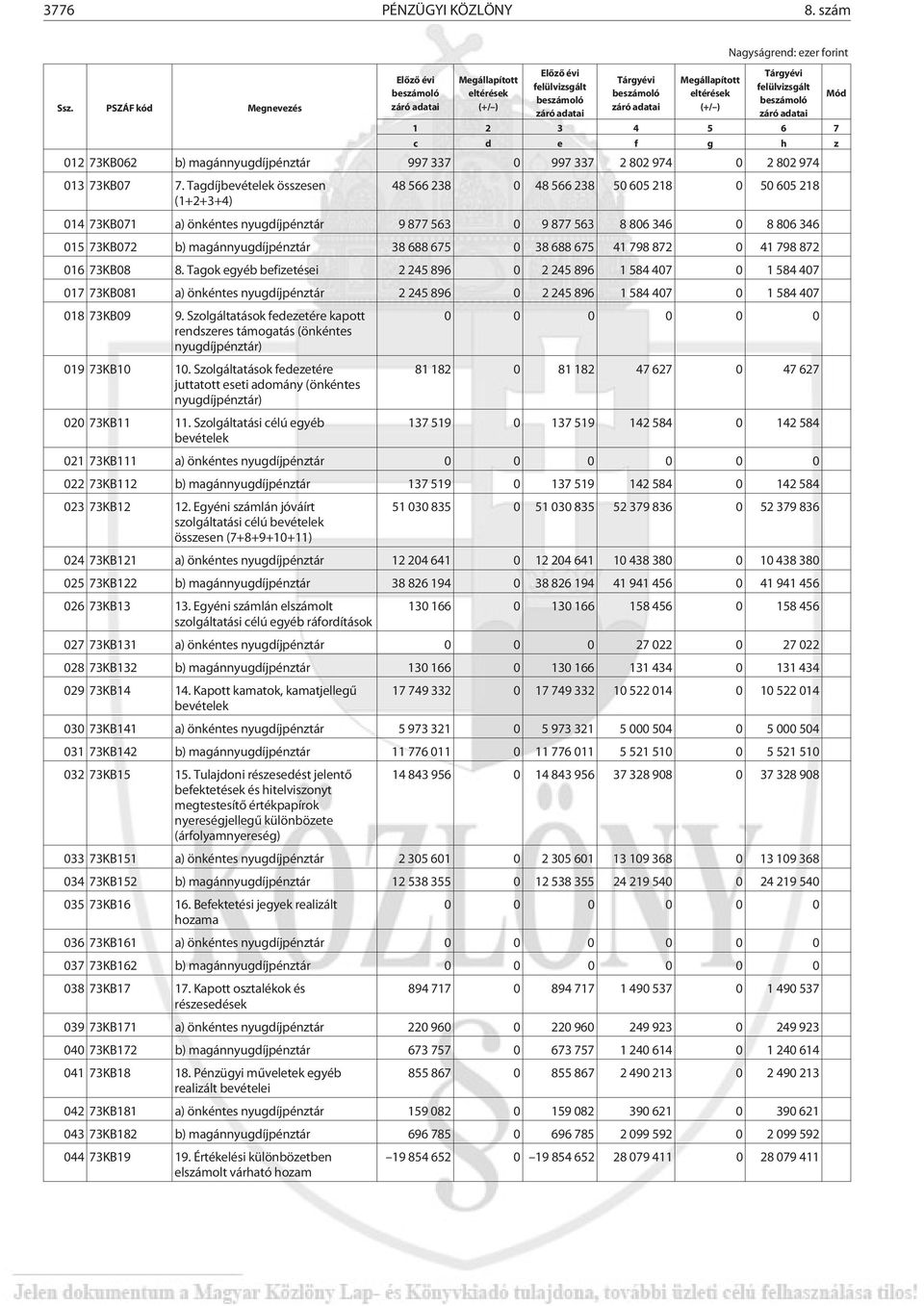 magánnyugdíjpénztár 38 688 675 0 38 688 675 41 798 872 0 41 798 872 016 73KB08 8.